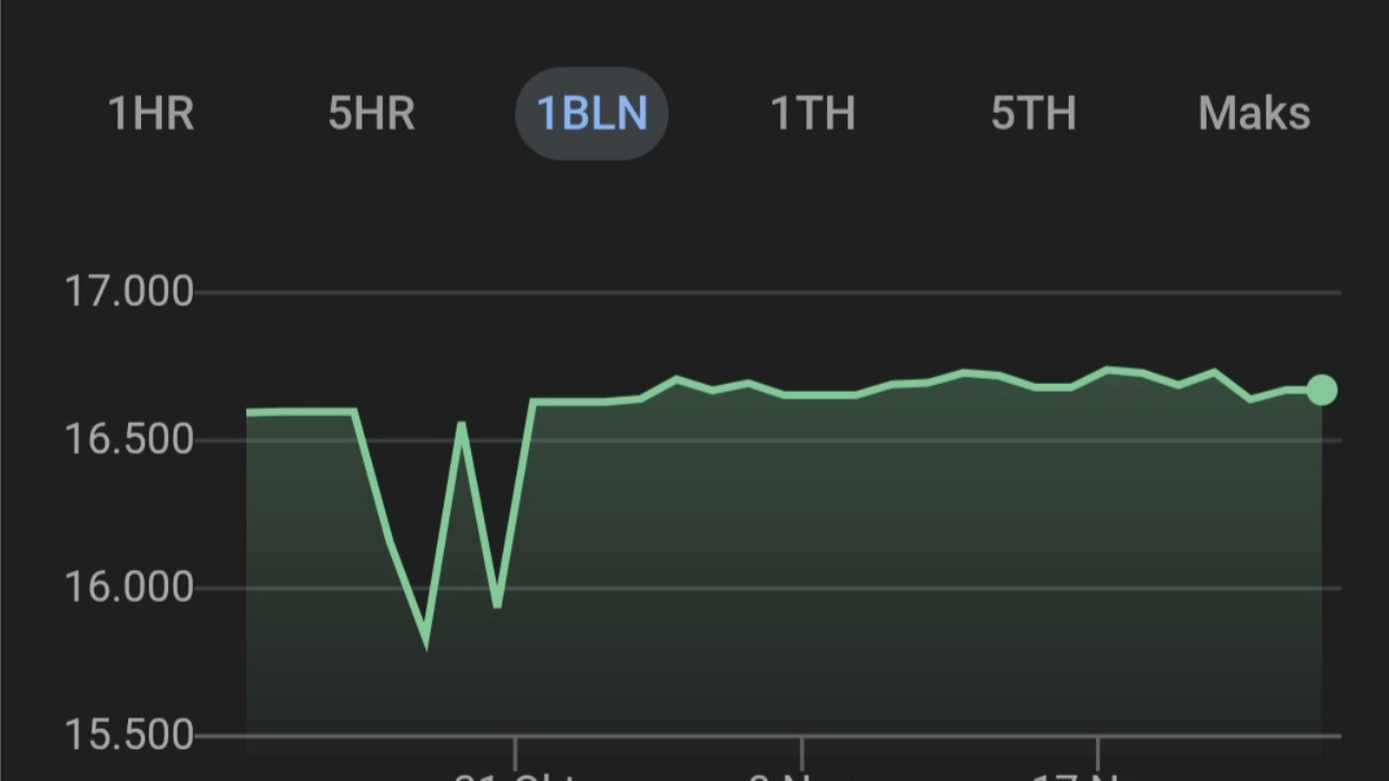 Nilai Rupiah ke Dolar AS Hari Ini 25 November 2025, Hidup Lebih Hemat?