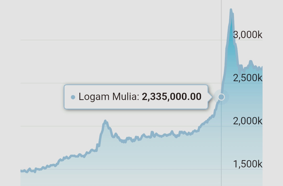 Harga Emas Antam Naik Lagi, Cek Daftar Lengkap Harga per Gramnya Minggu 30 November 2025