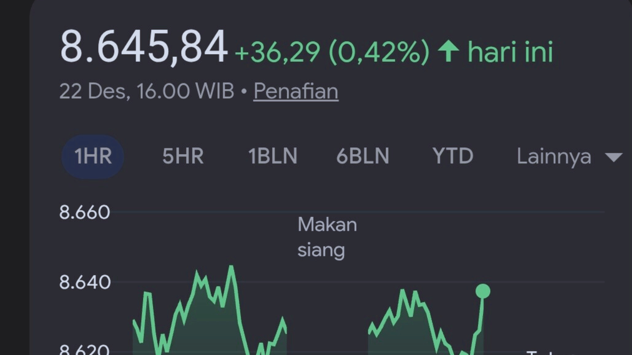 IHSG Berpotensi Uji 8.500–8.550, Ini 6 Saham yang Perlu Dipantau Selasa Desember 2025